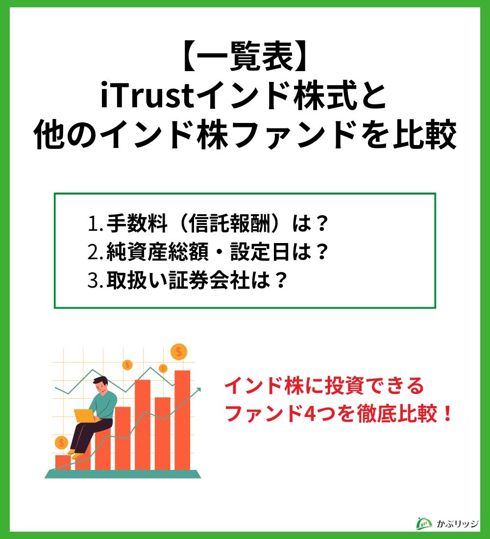 一覧表
iTrustインド株式と他のインド株ファンドを比較