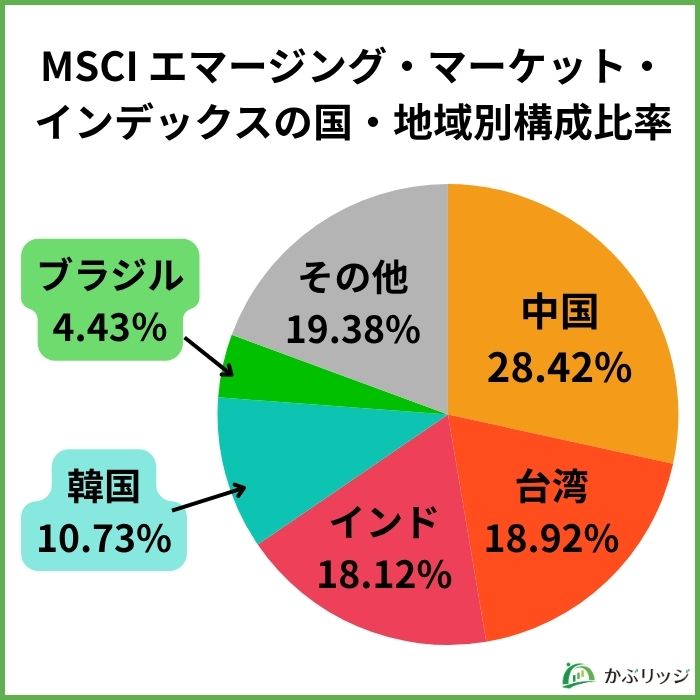 MSCIエマージングマーケットインデックス構成比