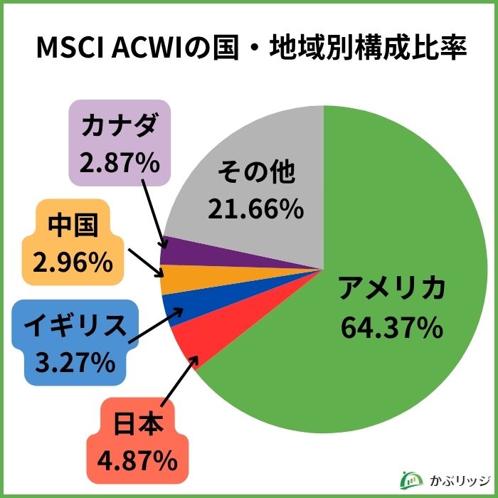 MSCI ACWIの構成比