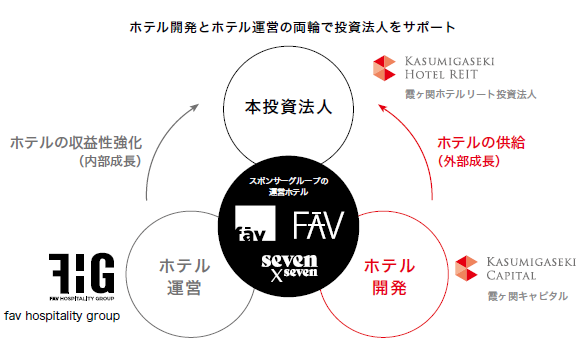 霞が関ホテルリート投資法人モデル