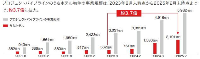 パイプライン推移