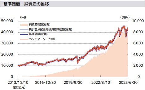 ニッセイ外国株式インデックスファンド6月末チャート