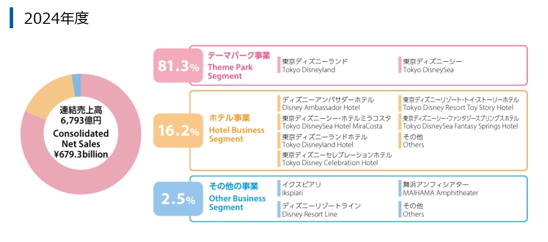 オリエンタルランドセグメント別売上