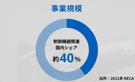 制御機器事業のマーケットシェア