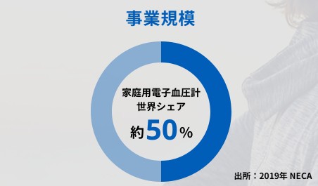 ヘルスケア事業のマーケットシェア