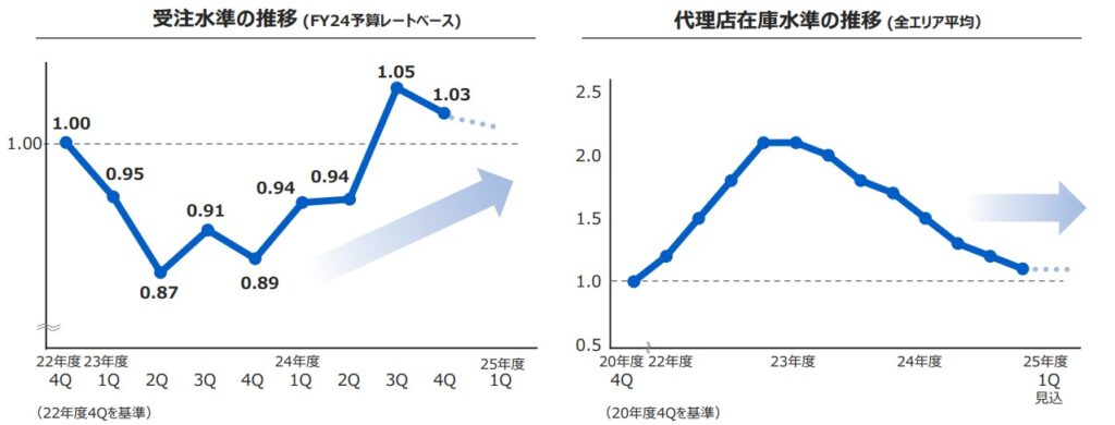 在庫問題