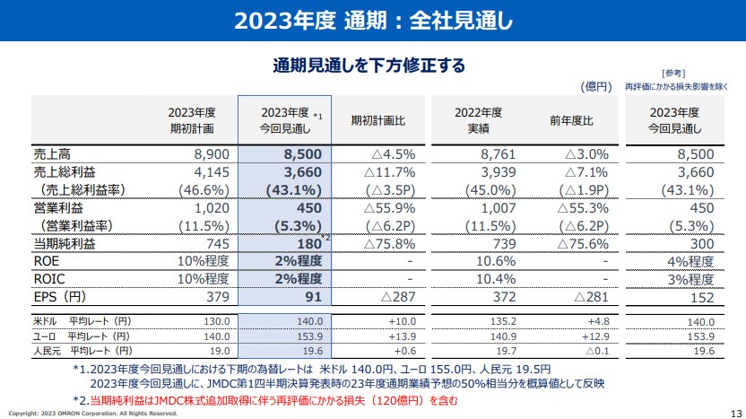 オムロン2024年3月期第2四半期下方修正