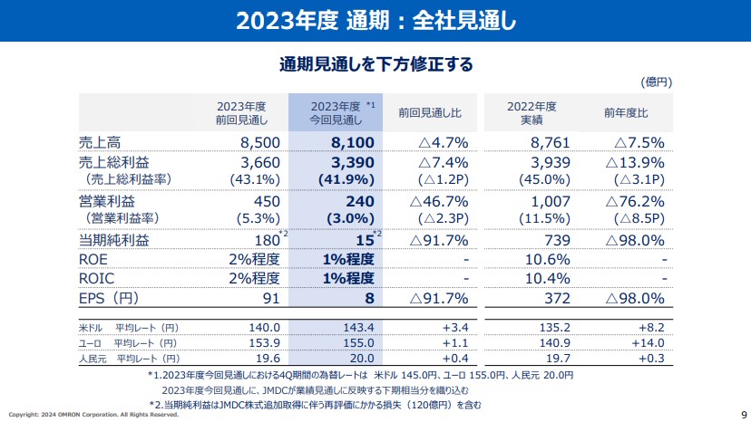 オムロン2024年3月期第3四半期下方修正