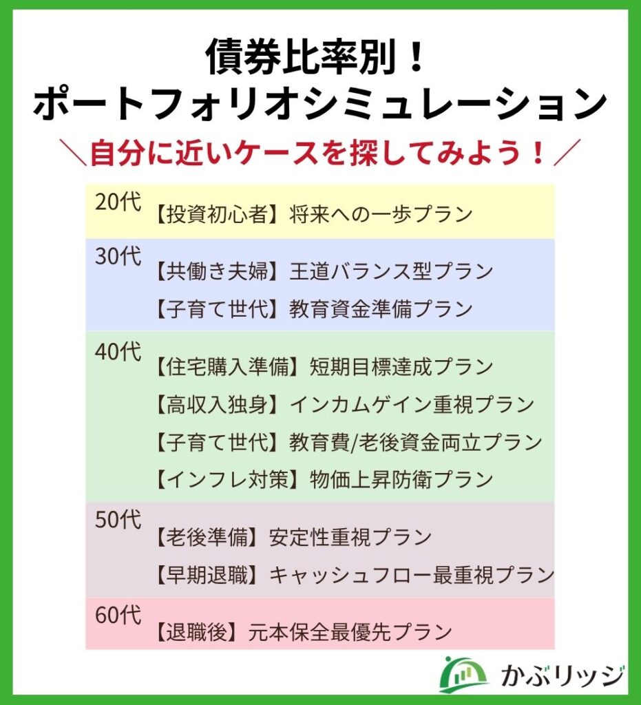 債券比率別!
ポートフォリオシミュレーション