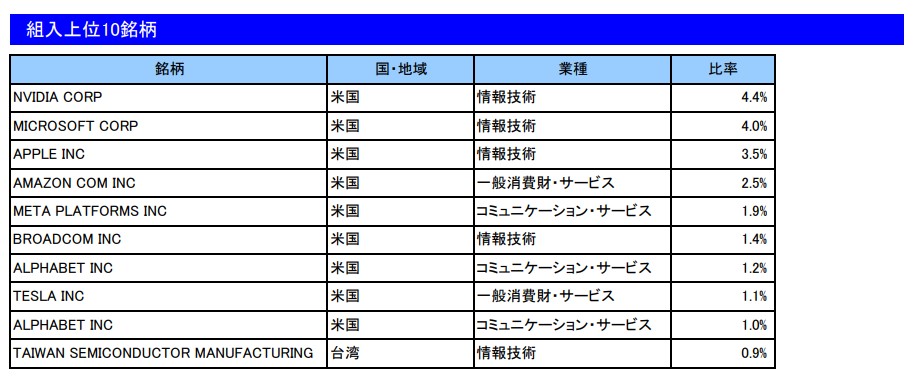 楽天・オールカントリー株式インデックス 組入銘柄
