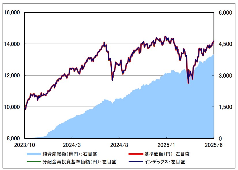 楽天・オールカントリー株式インデックス 基準価格
