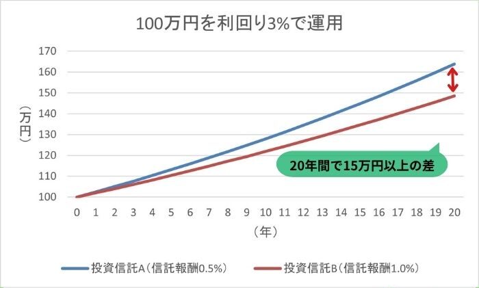 nisa利回り