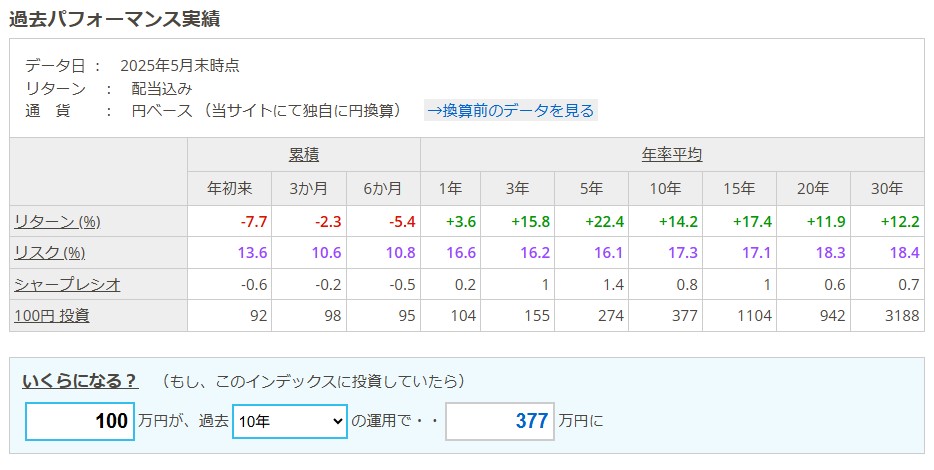 S&P500の過去10年間の成長率（14.2％）の場合