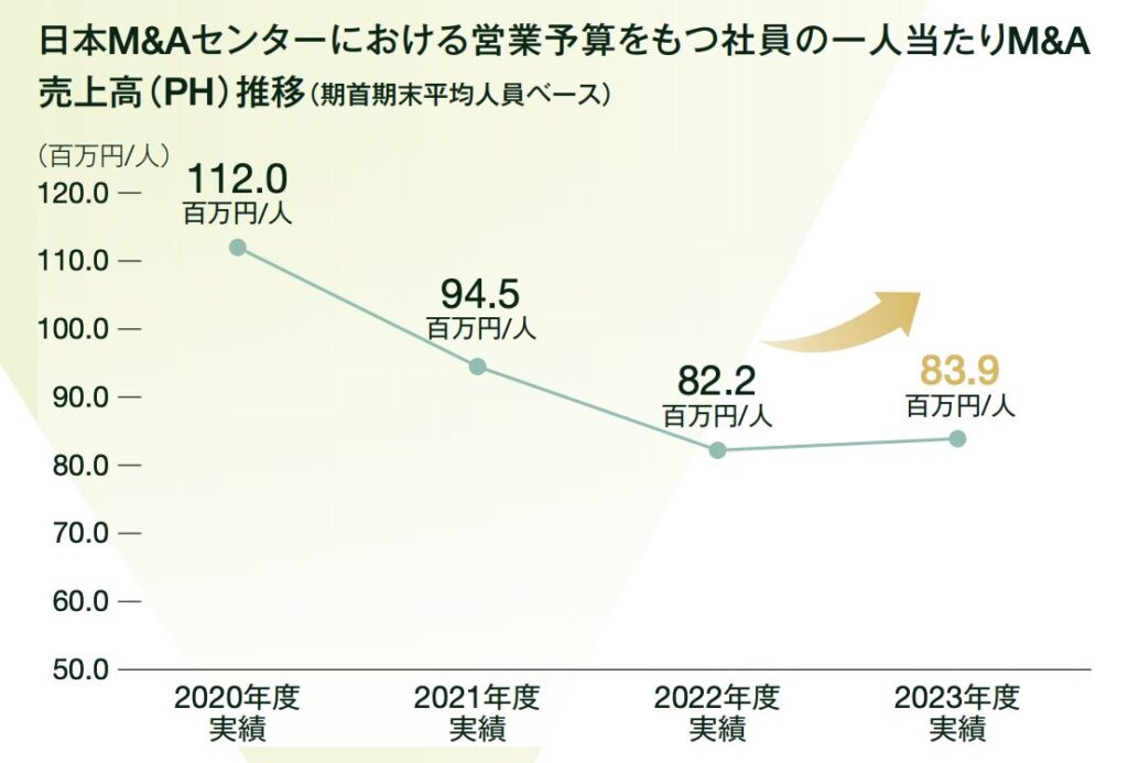 日本M＆Aホールディングス一人当たり売上高
