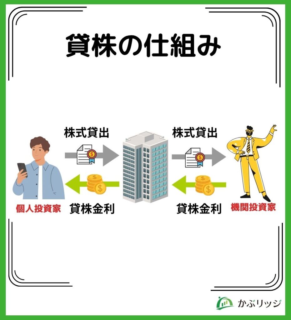 貸株の仕組み