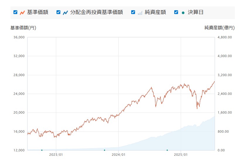 たわらノーロード全世界株式　基準価格