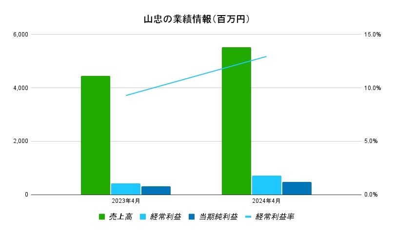 山忠 業績データ