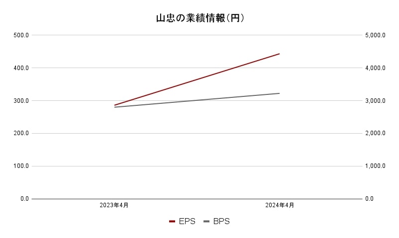 山忠　業績データ