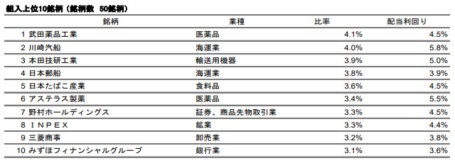 日経平均高配当株50インデックス(奇数月分配型)月次レポート