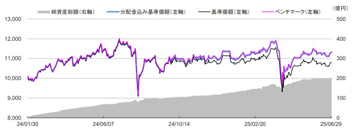 日経平均高配当株50インデックス(奇数月分配型)基準価額の推移