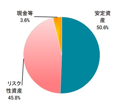 投資のソムリエ構成比
