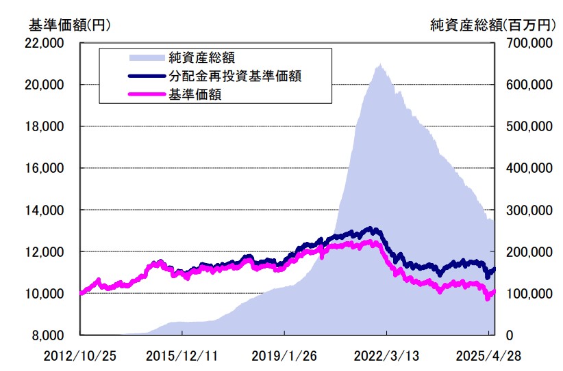 投資のソムリエ基準価額の推移グラフ