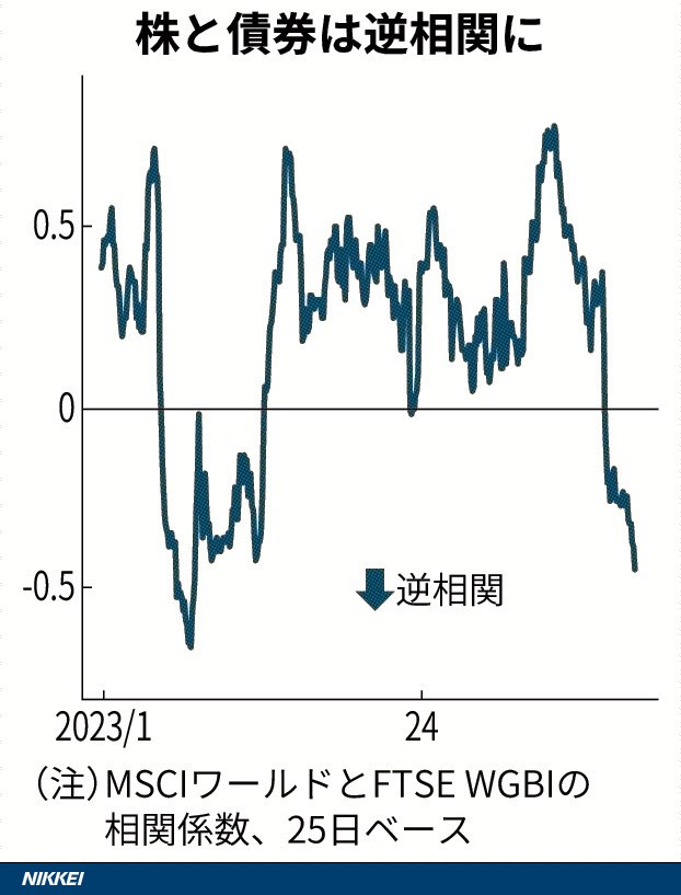 株　債券　逆相関