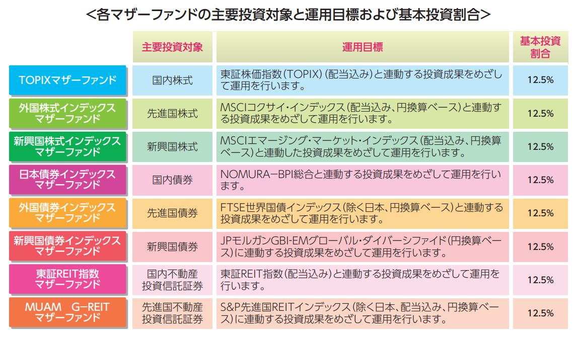 各マザーファンドの商用投資対象と運用目標及び基本投資割合