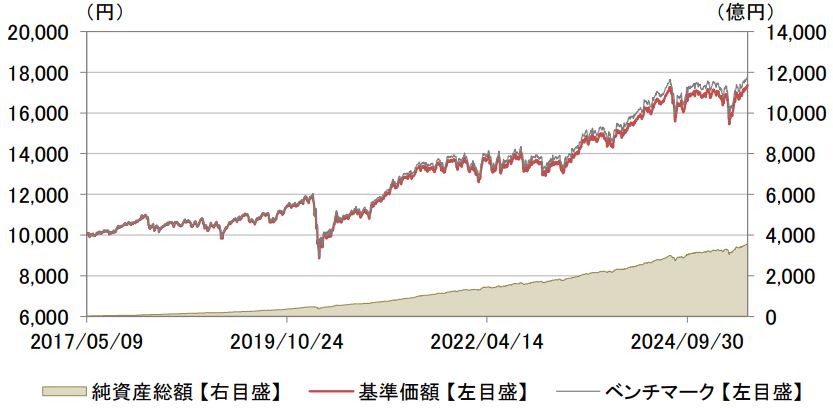 基準価格及び純資産額の推移