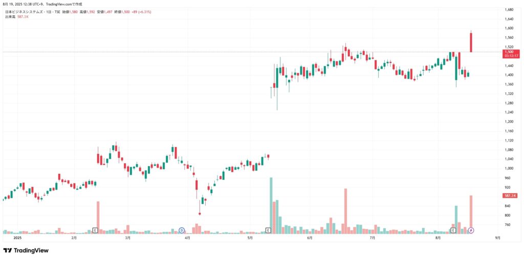 日本ビジネスシステムビジズネ 株価チャート（2025/08/19時点）