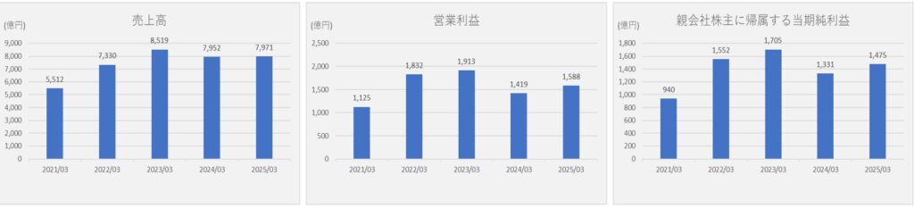 ファナック　業績推移