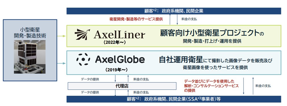 アクセルスペースビジネスモデル