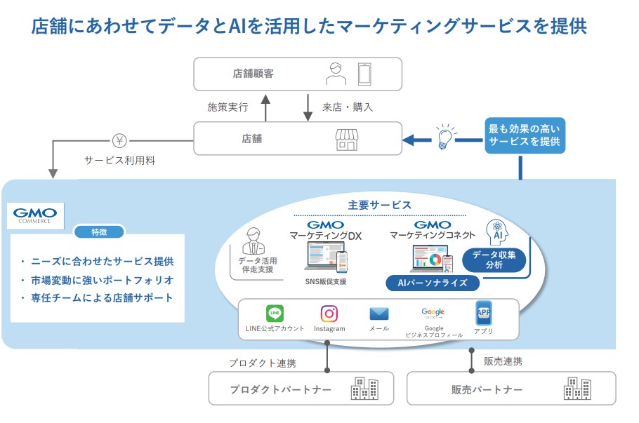 GMOコマース ビジネスモデル