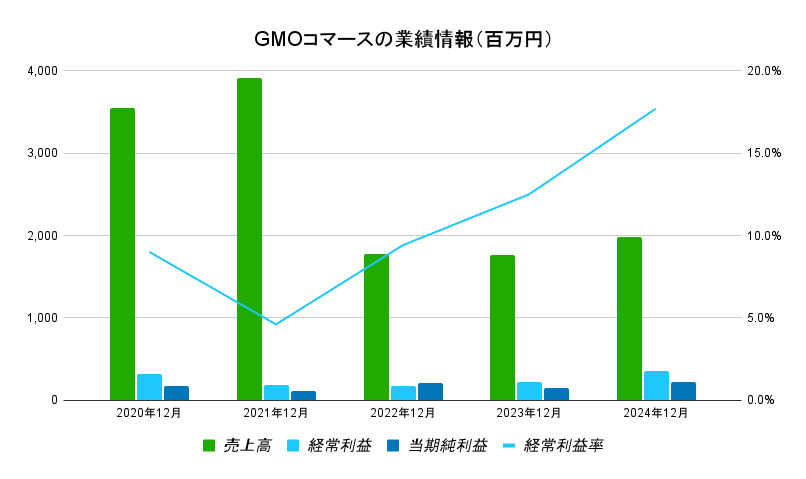 GMOコマース 業績情報