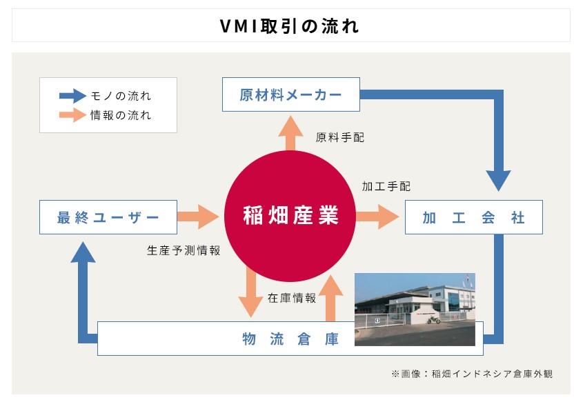 稲畑産業 VMI取引の流れ