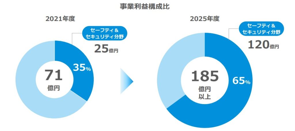 JVCケンウッド（6632）の将来性は？業績や事業内容から徹底分析