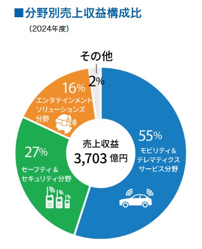JVCケンウッド（6632）の将来性は？業績や事業内容から徹底分析