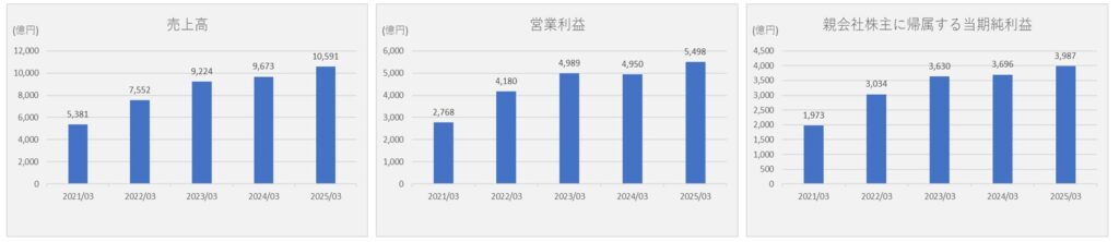 キーエンス　業績推移