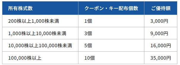 キムラタン 株主優待
