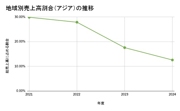 コーセー　地域別売上高割合の推移