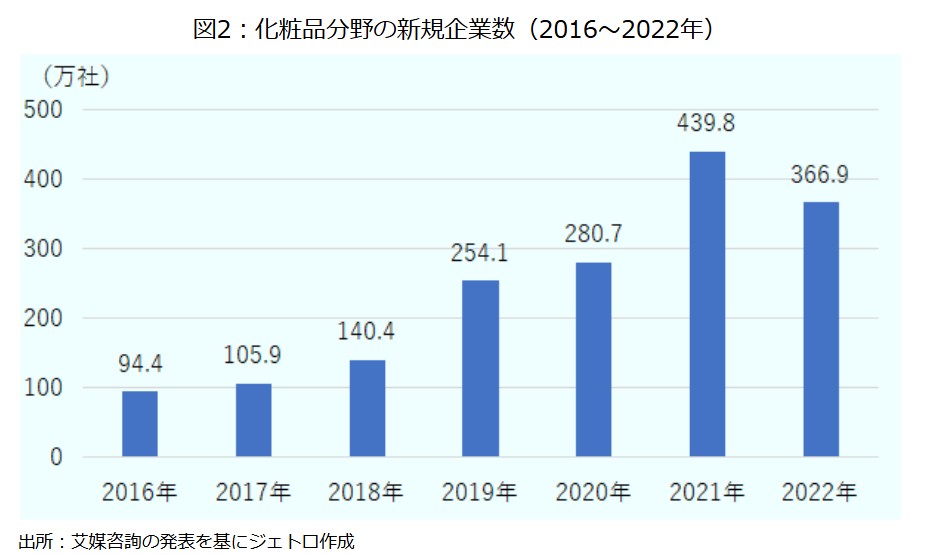 中国における化粧品関連企業