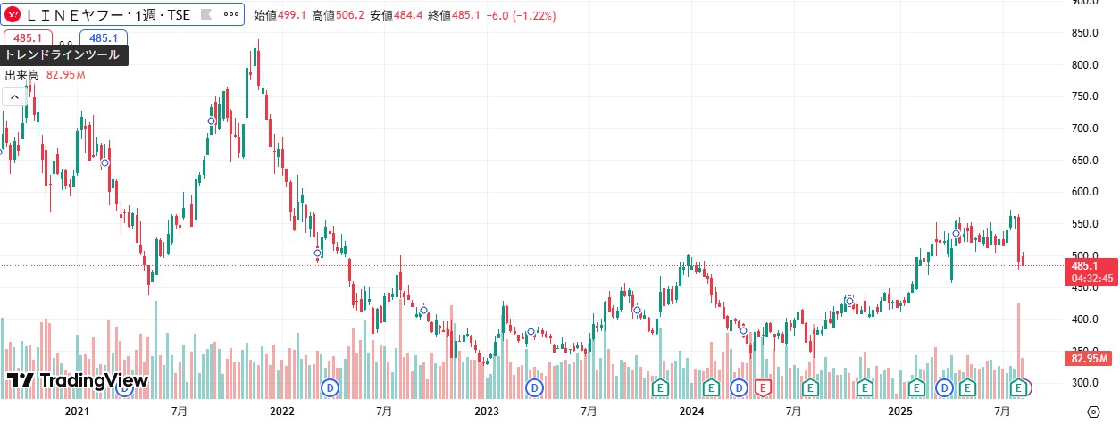 lineヤフー　株価推移
