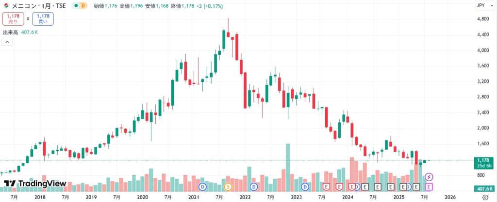 メニコン　株価チャート