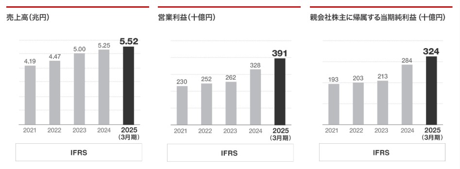 三菱電機　業績推移