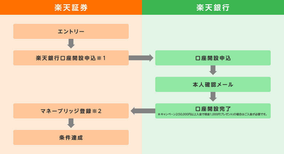 キャンペーンご登録の流れ
