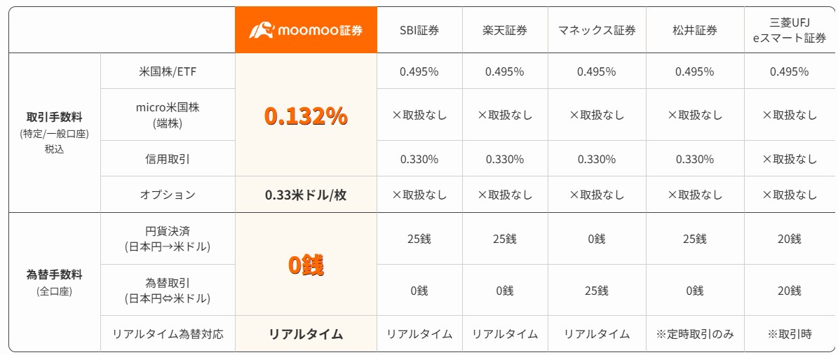 moomoo証券米国株ベーシックコース