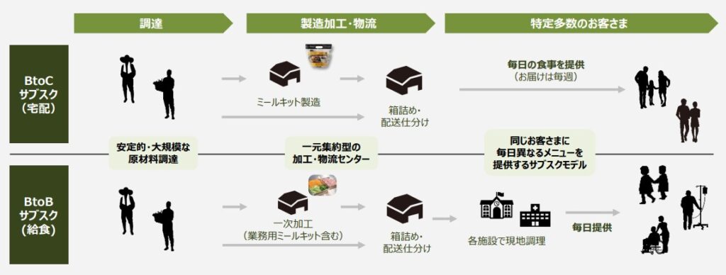 オイシックス事業内容
