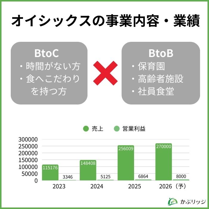 オイシックスの事業内容・業績
