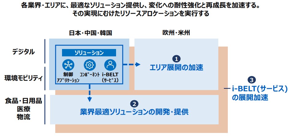 構造改革1