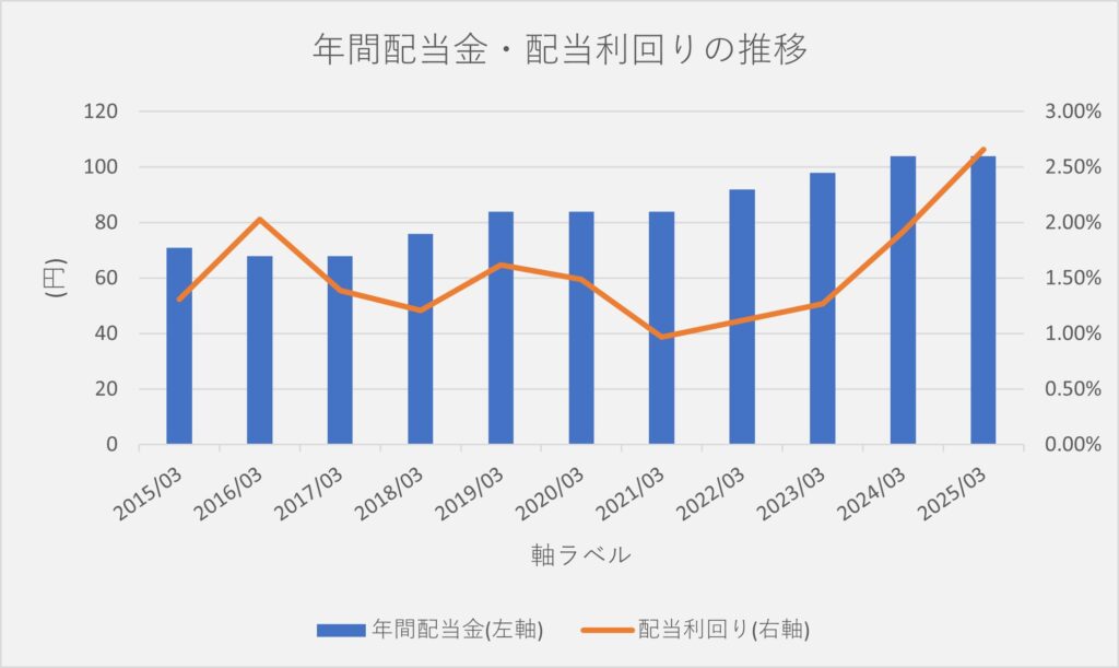 オムロン　配当金・配当利回り　推移